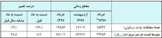خرداد امسال متوسط قیمت یک متر مربع واحد مسکونی در تهران ۶۵ میلیون ریال بوده که نسبت به پارسال ۴۵٪ افزایش نشان میدهد